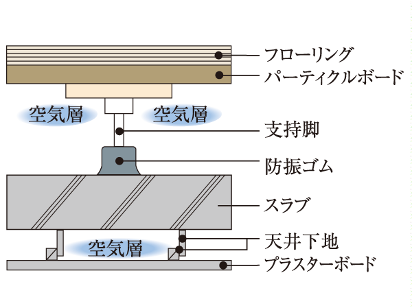 Building structure.  [Double floor ・ Double ceiling] On the floor and the ceiling, Easy double floor maintenance and future of reform ・ Adopt a double ceiling structure. Since there is an air layer between the concrete, Also it has excellent thermal insulation.