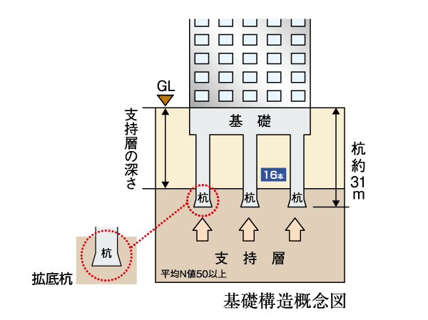 Building structure.  [Strongly support the basic structure of the building (the main building only)] Sixteen concrete piles driven into until the rigid support layer of underground adopt a "cast-in-place steel concrete pile (拡底 earth drill method)". A support force increased to expand the tip area, We will firmly support the building.