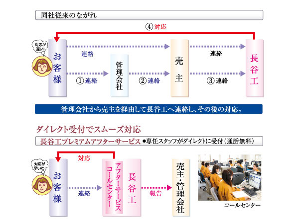 Other.  [Haseko premium after-sales service] 24hours, 365 days adopt a "Haseko premium after-sales service" of the corresponding. Residents directly, 365 days to contact the Haseko full-time staff of 24-hour reception, Immediate support. Seller ・ Reported separately to management company. (Conceptual diagram)