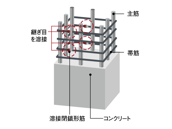 Building structure.  [Welding closed muscle] The band muscle to reinforce the pillars, We are using a welding closed form muscle with a welded seam that corresponds to the shear destruction at the time of the earthquake. Compared to the conventional method, Stickiness of the pillar itself increases. (Except for some) (conceptual diagram)