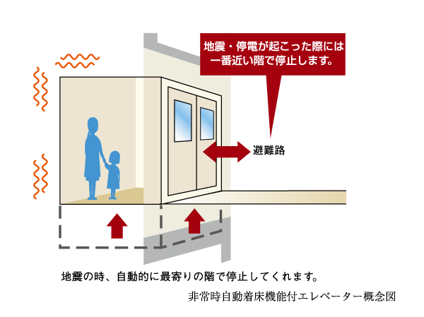 earthquake ・ Disaster-prevention measures.  [Emergency automatic landing capability with elevator] Upon sensing the shaking of an earthquake, And automatically stop at the nearest floor when the earthquake control equipment or power failure the door is open, Elevator in is equipped with an automatic landing system during a power failure to stop at the nearest floor while lighting.