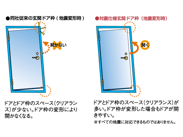 earthquake ・ Disaster-prevention measures.  [Tai Sin door frame entrance door] By taking greater clearance of the entrance door and the door frame, Also suppress the distortion as a door in the big shake due to earthquake is deformed easily open the door, To ensure the evacuation route.