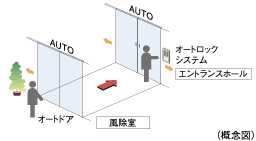 Security.  [Double auto door] At the entrance of the windbreak room Entrance Hall, Each was adopted auto door. (By combined with non-touch key of the auto-lock system) Ya back and forth in a wheelchair, Way of holding a luggage can also be carried out smoothly.