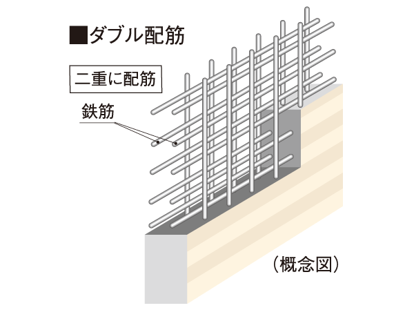 Building structure.  [Double reinforcement to improve the structural strength of the building] Rebar major wall, It has adopted a double reinforcement which arranged the rebar to double in the concrete ( ※ Except for some). To ensure high earthquake resistance than compared to a single reinforcement.
