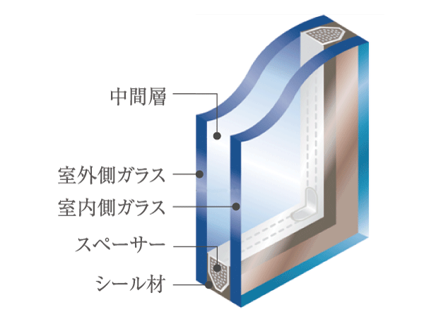 Other.  [Double-glazing] Employing a multi-layer glass which is provided an air layer between two glass. Also growing excellent cooling and heating effect in the thermal insulation properties, Also demonstrated condensation suppression effect. (Conceptual diagram)