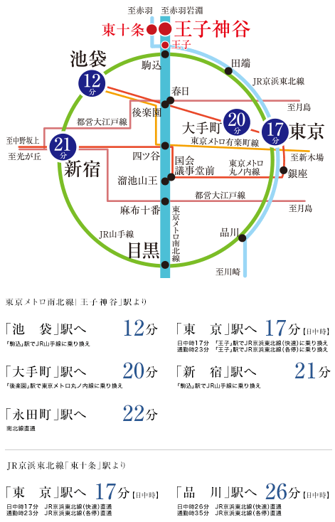 Surrounding environment. Tokyo Metro Nanboku Line "Ojikamiya" station walk 5 minutes, JR Keihin Tohoku Line "prince" station walk 21 minutes ・ "Higashijujo" station a 15-minute walk. Feel the downtown familiar 3 Station 2 line of comfortable access. (Access view)