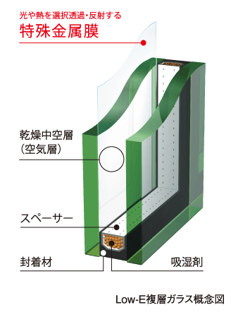 Building structure.  [Summer to suppress the heat from entering, Winter does not escape the heat, "Low-E double-glazing"] A metal film is coated on the surface to the sash of the dwelling unit, Employing a multi-layer glass which is provided an air layer between two glass. Summer to suppress the heat generated by solar radiation, Winter is a difficult structure to escape the heat.  ※ Transparent glass, Wire glass, There is a case where the type of some glass, such as the type of glass is different.
