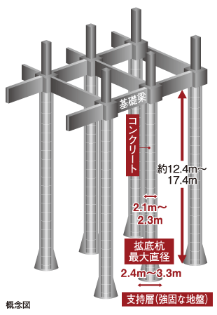 Building structure.  [Earth drill 拡底 method] Foundation employs a cast-in-place concrete pile by the earth drill 拡底 method. About the bottom maximum diameter 2.4m ~ It has extended adopted 拡底 pile to increase the more stable support force in the thickness of 3.3m.