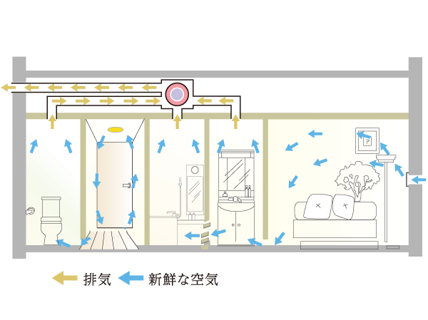 Other.  [24-hour ventilation system] To discharge the dirty air to the outdoor, A 24-hour ventilation system to incorporate the fresh air of the outdoor. Always fresh to keep the indoor air, If you have health-conscious of living.