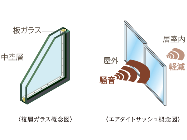 Other.  [Air tight sash of double-glazing] A hollow layer is provided between two sheets of glass, Adopt a multi-layer glass to exhibit excellent thermal insulation effect. To enhance the heating and cooling effect, Also it leads to energy saving. Also, T-2 specification (30 grade) ・ The airtightness is increased by employing an air tight sash of T-3 specification (35 grade), Reduce noise from the outside. Create a comfortable indoor environment.  ※ Sash sound insulation performance is a value measured in the laboratory by the method stipulated by JIS standard, Actual situation ・ It may be different from the value of the environment. (Or more posted illustrations conceptual diagram)