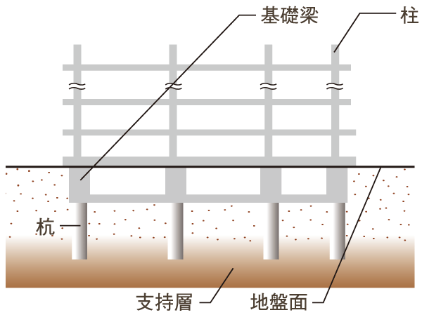 Building structure.  [Pile foundation] We chose to base part of the building, The ground survey has adopted a hybrid kneading method to be fixed by firmly implanted in the tip of the pile to the support layer to the original.