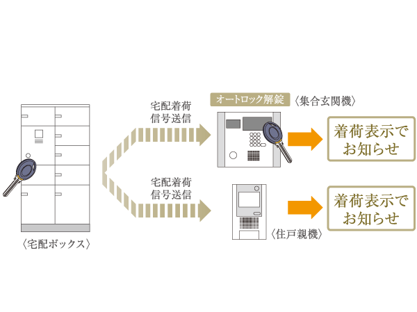 Other.  [Delivery Box] Set up a convenient home delivery box that will save the home delivery of in the absence. By holding a non-contact key so you receive luggage at any time 24 hours, It is also safe steep outing. (Or more posted illustrations conceptual diagram)