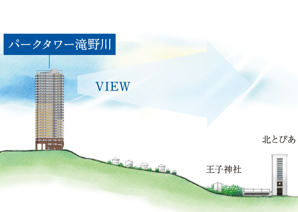 Features of the building.  [Above sea level of about 25m, To stage a gentle plateau] It is born in Musashino Plateau "Park Tower Takinogawa". While there to the location of the above sea level about 25m, Including the nearest station because it is located in the plateau, It has realized the flat approach to each living facilities. (Height difference concept illustration)