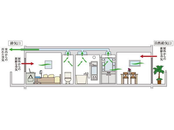 Building structure.  [24 hours Low air flow ventilation system to maintain the air in the dwelling unit clean] Always to circulate air throughout the dwelling unit by using natural air inlet.  ※ There is a need to open the air inlet of each room.  ※ Range food, Toilets are forced exhaust.  ※ Because of the conceptual diagram, There is a case where there is a change in the duct position, etc.. (Conceptual diagram)