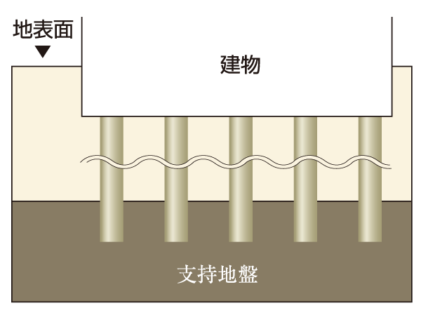 Building structure.  [Excellent pile foundation structure in earthquake resistance] Stable pouring a total of 24 of the pile to support the ground was. After drilling to support the ground, We are using a steel pipe in the support layer. (Conceptual diagram)