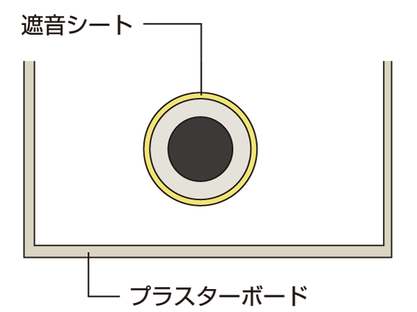 Building structure.  [Drainage pipe sound insulation measures in consideration of the sound leakage in sound insulation sheet, etc.] (Conceptual diagram)