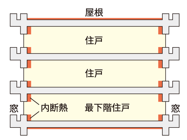 Building structure.  [Excellent thermal insulation structure in thermal efficiency to improve the heating and cooling efficiency] (Conceptual diagram)