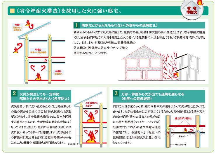 Construction ・ Construction method ・ specification. As a feature of the "house of the Ordinance of the Ministry of quasi-fireproof structure", Not Morawa fire from next door (fire prevention from the outside), It does not emit fire from a certain period of time the room even if fire occurs (each room fire protection), This consideration is the structure so that the stem to minimize the "fire" when the fire, such as even fire come out from any chance room slow the spread of fire (fire delay to the other chamber) has occurred.