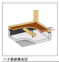 Other Equipment. Rigidity of a solid basis for strengthened the strength ・ To ensure the durability.