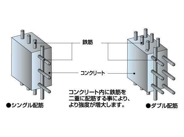 Building structure.  [Double reinforcement] It adopted a double reinforcement assembling a rebar to double to the wall or floor slab has achieved a high structural strength and durability. (Conceptual diagram)
