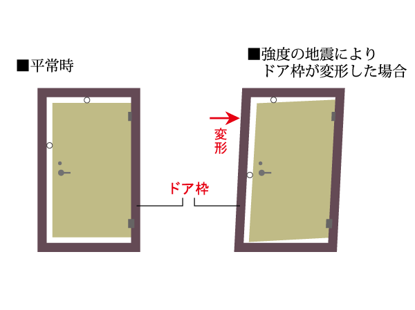 Building structure.  [Tai Sin entrance door frame] To avoid a situation where the door during an earthquake can not be opened and closed, It has adopted a door frame of the seismic specifications. Because you have to have a room between the door and the door frame, You can open and close the door even if there is some distortion. (Conceptual diagram)