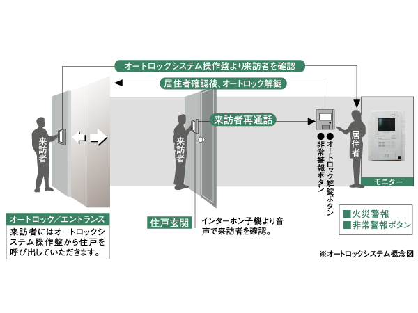 Security.  [Auto-lock system] After checking the entrance visitors in a room of the intercom monitor, It is safe because it unlocks the automatic door. (Conceptual diagram)
