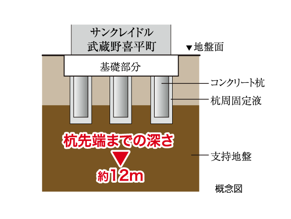 Building structure.  [Substructure] <San cradle Musashino Kihei cho> is, It adopted a pre-boring expanding root compaction method, Embed the ready-made concrete piles of 18 present in the ground, It supports to stabilize the building. (Conceptual diagram)