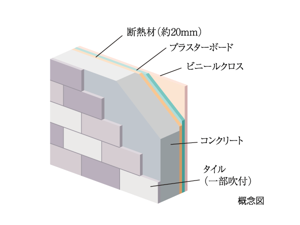 Building structure.  [Outer wall cross-sectional view] In outer wall was put a tile (some spray) to the precursor of greater than or equal to about 150mm structure, We consider the thermal effect put the heat insulating material in plasterboard inside. (Conceptual diagram)