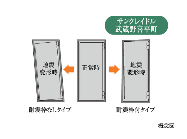 Building structure.  [Entrance door with earthquake-resistant frame] Even if the frame is deformed in the event of an earthquake, The hard seismic frame opening and closing function is impaired in the door you have a standard specification. (Conceptual diagram)