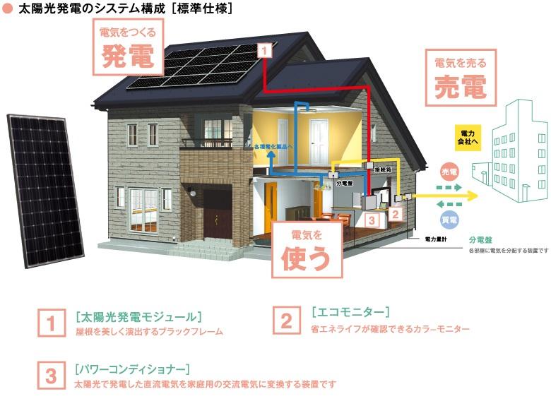 Power generation ・ Hot water equipment. Module, To stick to power generation efficiency, Large output of 205W in a single crystal adoption, Module conversion efficiency, It has achieved a distinguished 16.06%. There is electricity in the power generation, even during a power outage can be used "self-sustained operation function", During the self-sustained operation can use the electricity of about 1.5kW from the outlet on the side of the body.  ※ There is no storage function to the power conditioner.