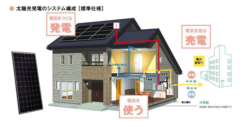 Construction ・ Construction method ・ specification. Solar panels are becoming standard equipment. Also will save electricity bills if the power generation at home, You can also surplus electricity sell.