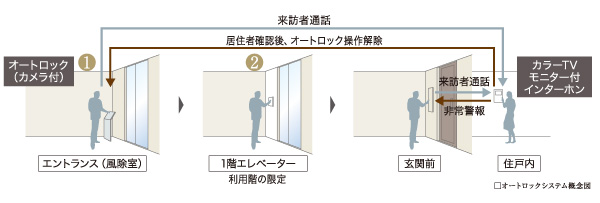Security.  [Video recording ・ Auto-lock system with there is a recording function color TV monitor] In entrance and entrance of each dwelling unit, Adopt an auto-lock system that can check a visitor to double. The installed cameras in the entrance, Residents can be unlocked from the check the visitors with audio and color video, To protect the residents safety and privacy. Also, Recording at dwelling units within the intercom parent machine in the absence ・ Recording (color still images) can be recorded by. You can check the entrance visitors in voice and color image (color still images) after returning home.
