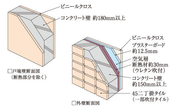 Building structure.  [Sound insulating properties in excellent wall structure ] The outer wall of the dwelling unit is about 150mm or more (elevator around about 200mm), Ensure the concrete thickness of at least about 180mm is Tosakaikabe between the dwelling unit. To suppress the leakage of living sound, It is an excellent wall structure to thermal insulation. (Except for some)