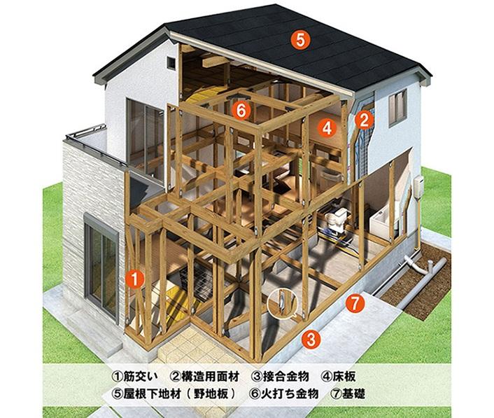 Construction ・ Construction method ・ specification.  ・ Earthquake-resistant structure