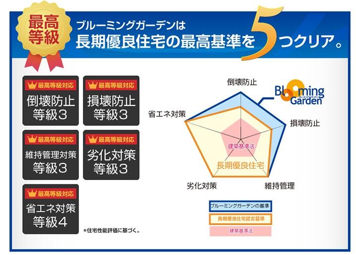 Construction ・ Construction method ・ specification.  ・ Long-term high-quality housing