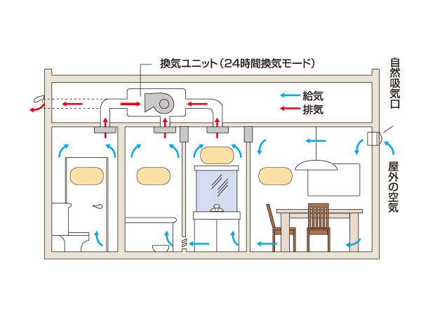 Other.  [24hours, Ventilation system to adopt the fresh air in the dwelling] Forced out to the outdoor the dirty air from the water around. Through the filter from the air supply port, This is a system to incorporate the fresh air by removing the pollen and dust constantly low air volume. (Conceptual diagram)