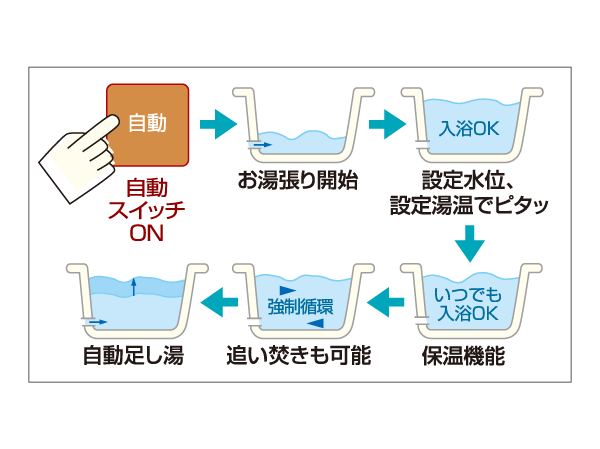 Bathing-wash room.  [Full Otobasu] Easily hot water lined with one-touch operation, It has adopted a full Otobasu system that can Reheating. Also, It is easy to operate because the can be operated from the remote control was installed in the bathroom and kitchen. (Conceptual diagram)