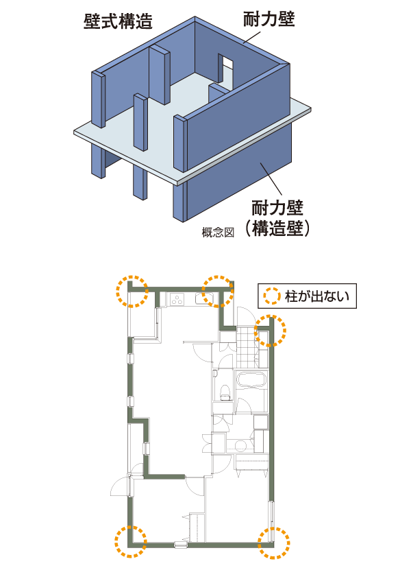 Building structure.  [Adopt a wall-type structures that produce the neat interior space] In the "Dom Kokubunji", Adopted Kabeshiki structure to the structure of the building. This is without a pillar, In which the wall itself has a structure which is bearing walls, For columns and beams type does not project into the room, It is possible to achieve a clean space.