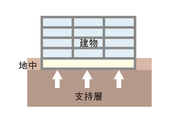 earthquake ・ Disaster-prevention measures.  [Direct foundation engineering] Construction site until the underground 6.0m is in the Kanto loam layer, Below forms a strong geological. It is shallow support layer, Taking advantage of this solid ground, In the "Dom Kokubunji", Adopt a direct basis for the ground and the foundation is supporting the building together. For pressing the entire surface even for such as shaking of the earthquake, Excellent stability. (Conceptual diagram)