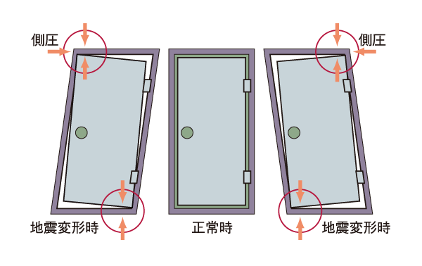 earthquake ・ Disaster-prevention measures.  [Entrance door of earthquake-resistant door frame can be opened and closed even when the deformation] Even if distorted door frame in the event of an earthquake, Ensure adequate space between the door frame and the door. To allow opening and closing of the door, To ensure the evacuation route. (Conceptual diagram)