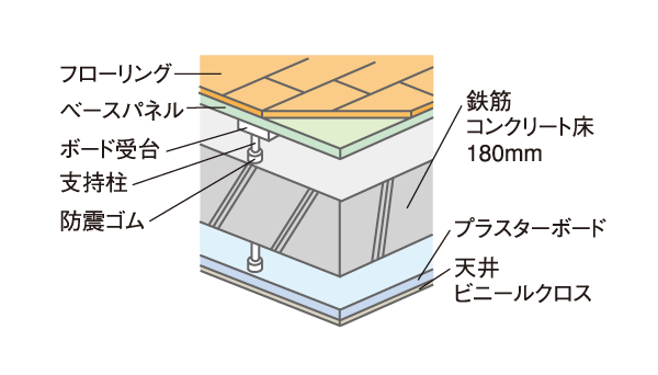 Building structure.  [Sound insulation ・ High maintenance double floor ・ Double ceiling] In consideration to the living sound, Adopt a superior double floor structure in sound insulation. To respond flexibly to such future of reform by also double ceiling. (Conceptual diagram)