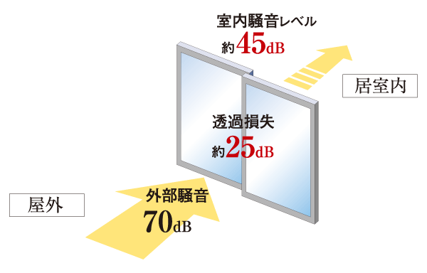 Building structure.  [Soundproofing sash to block the sound from outside effectively] Double sliding sash Ya, Other sash, Adoption of sound insulation grade T-1 Sash. To reduce the sound coming from the outside, Keep quiet indoor environment. (Conceptual diagram)