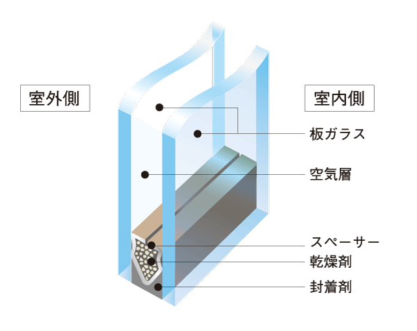 Building structure.  [Double-glazing to make it difficult tell the outdoor temperature change in the room] High thermal insulation effect to the main opening, Adopt a multi-layer glass to improve the heating and cooling efficiency. Also protect the rooms from condensation. (Conceptual diagram)