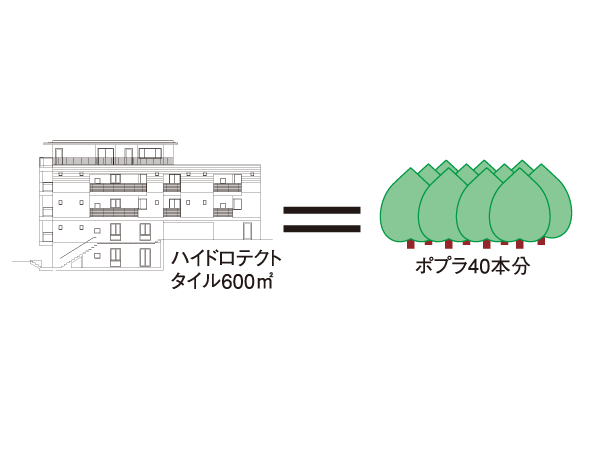 Building structure.  [Hydrotect tile] Adopted was born from advanced light catalyst technology "Hydrotect tiles" on an outer wall. Dirt falls naturally in the rain, Decomposition air pollutants ・ Purify, Excellent building material that has the effect of such. Keep beautiful building forever, Is a tile-friendly environment that can be expected to purify the air. (Conceptual diagram)