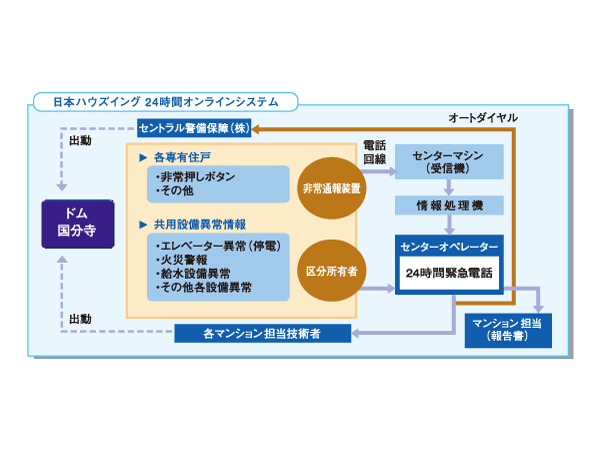 Security.  [24-hour online security system to watch over the peace of mind] With respect to an error, such as equipment failure or fire alarm, Monitored by 24-hour online ・ Introducing a corresponding security system. Crime prevention ・ It aims to enhance the disaster prevention system, We watch over the peace of mind of urban life. (Conceptual diagram)