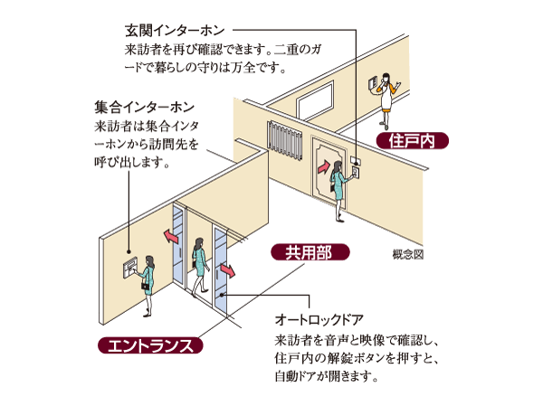 Security.  [Auto-lock system with a hands-free LCD monitor] Adopt an auto-lock system that can double check the video and audio by the color TV monitor of the visitors in the dwelling unit.