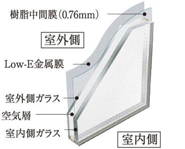 Construction ・ Construction method ・ specification. If Low-E metal film coated with a thermal barrier Low-E double-glazing the, Summer, reduce the heat rays of the sun entering the room. Winter will not escape the room of the heat to the outside, Improve the heating and cooling efficiency. Also, Heating the resin intermediate film between two sheets of glass ・ By sandwiching and pressed, It is possible to prevent penetration even when the glass is broken. (Conceptual diagram)