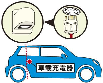Construction ・ Construction method ・ specification. Installing an outside outlet of 100V is in the parking lot. future, Also it can respond when the electric car is purchased.  ※ Because the shape of the plug is different depending on the model, You may exchange the construction of the outlet is required. (Charging conceptual diagram of electric vehicles)