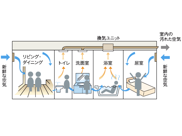 Interior.  [24-hour breeze amount of ventilation system] Which is one air-tightness of the height of the apartment features are, Although you have a merit of cooling and heating efficiency is high, On the other hand, Also a disadvantage that air stagnates in the room. there, Standard equipped with a 24-hour breeze amount of ventilation system to improve the flow of air. (Conceptual diagram)