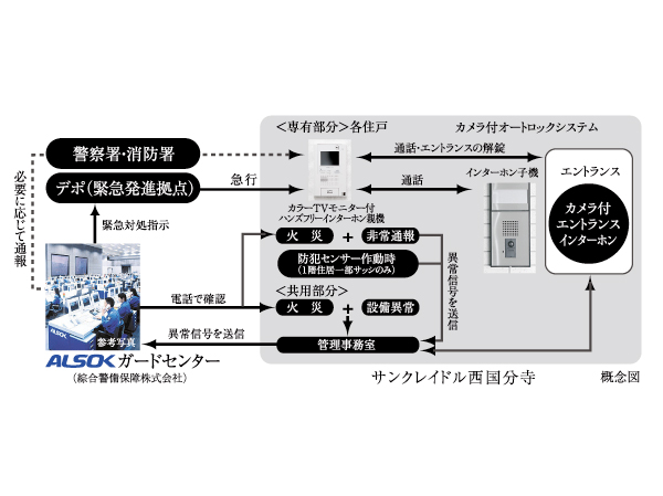 Security.  [24-hour remote security system (ALSOK)] Security system of 24 hours a day to protect the lives of the "San cradle Saikokufunji". Emergency warning device installed in each dwelling unit (such as a fire alarm) is, Direct connection to ALSOK guard center via the centralized management system of administrative office. Remote monitoring by camera 24 hours a day, ALSOK of the department in accordance with the contents of the alarm at the time of occurrence of the abnormal state will respond quickly. (Conceptual diagram)